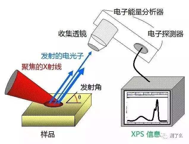 X射線光電子能譜分析(XPS) X射線光電子能譜分析(XPS)